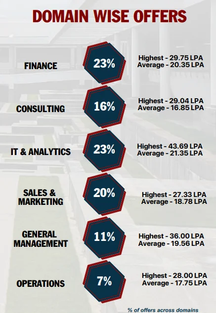 IIM Trichy Placements 2025 Domain-Wise
