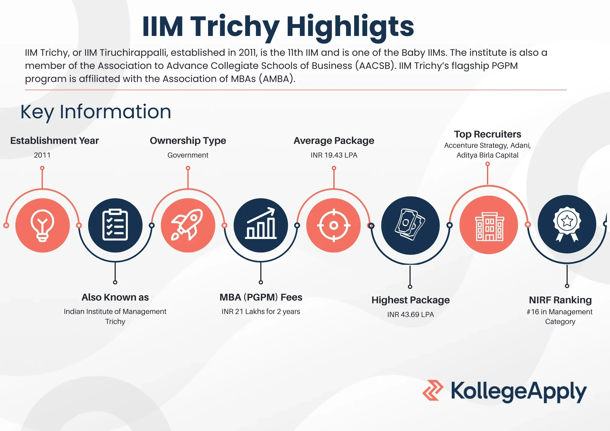 IIM Trichy Highlights 
