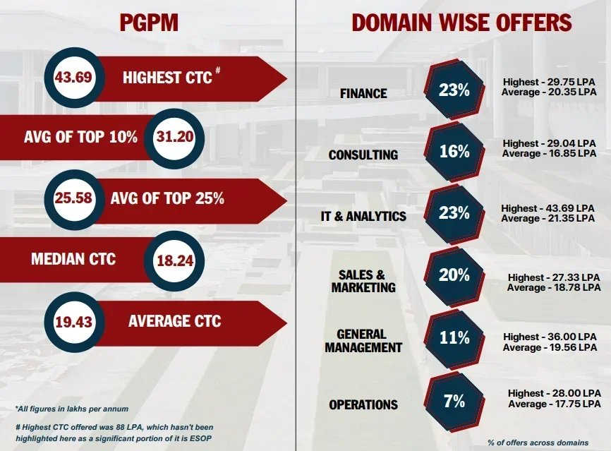 IIM Trichy PGPM Placements