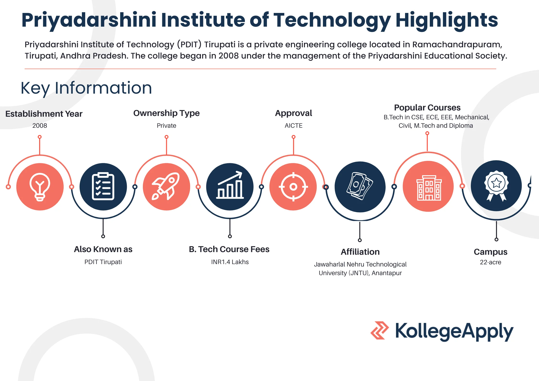 Priyadarshini Institute of Technology (PDIT) Tirupati Highlights
