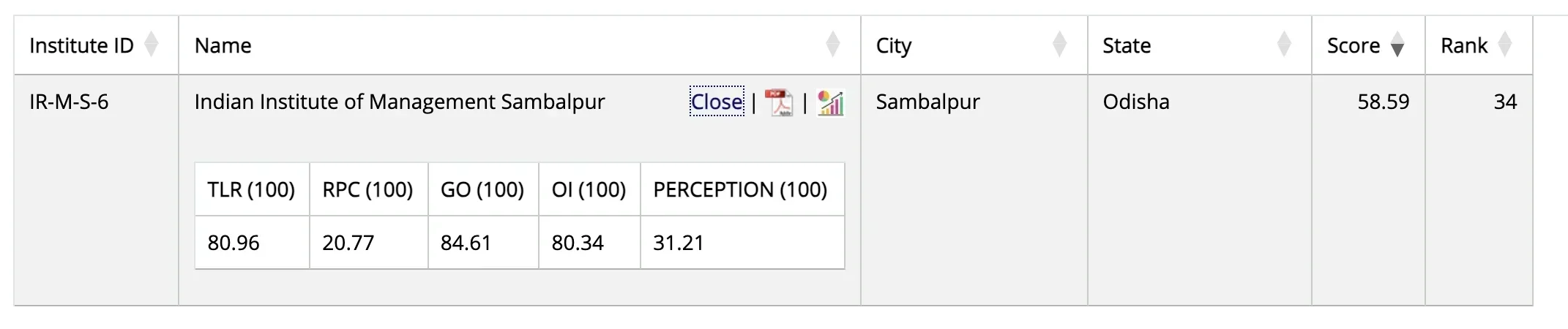 IIM Sambalpur NIRF Ranking 2025