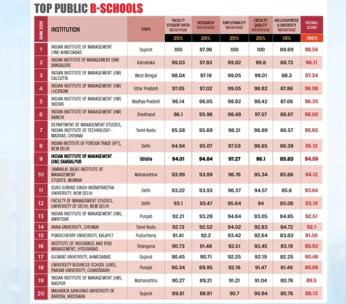 IIM Sambalpur Outlook Ranking 2026