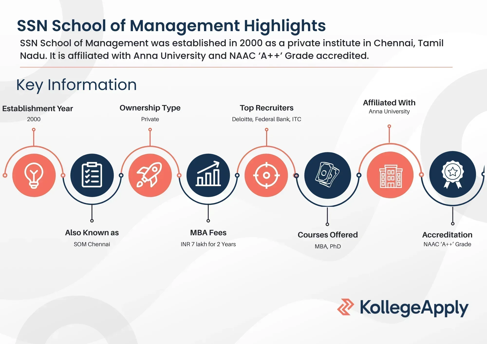 SOM Chennai Highlights