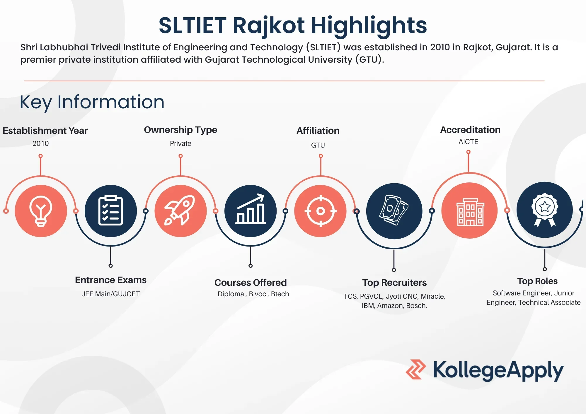 SLTIET Rajkot Highlights