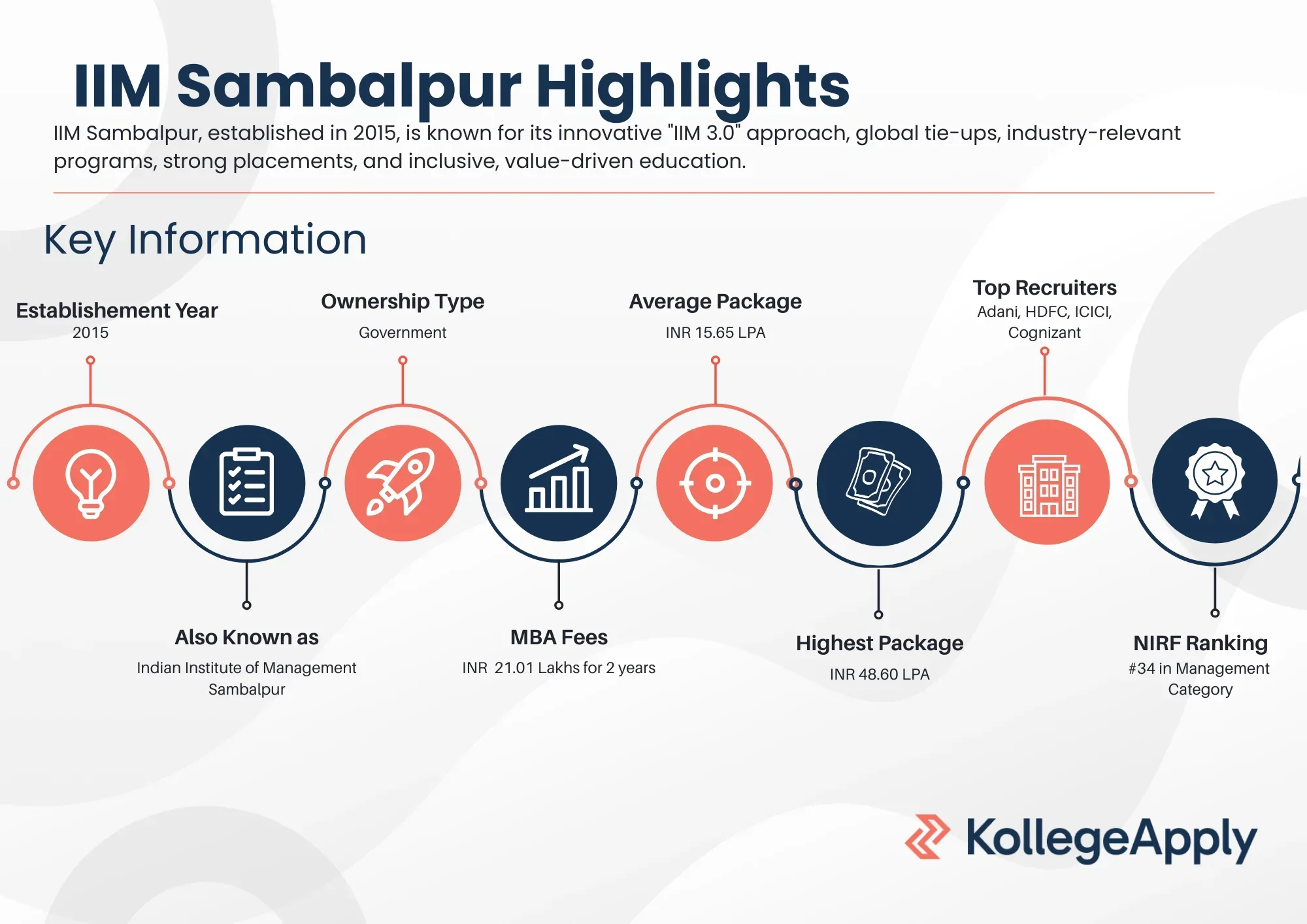 IIM Sambalpur Highlights