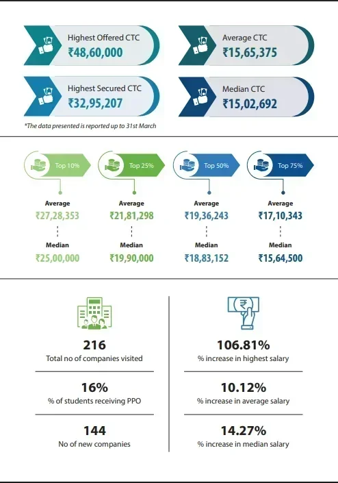 IIM Sambalpur Placements 2025