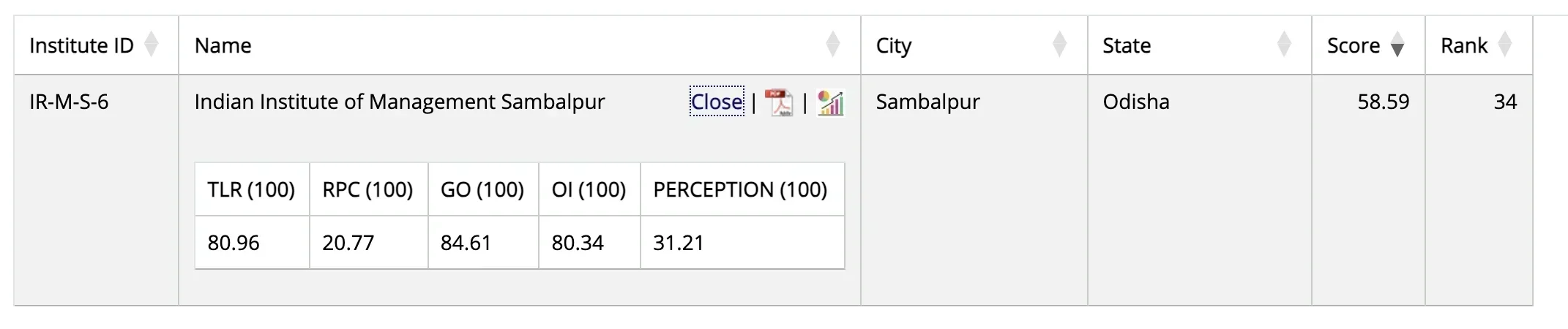 IIM Sambalpur NIRF Ranking 2025