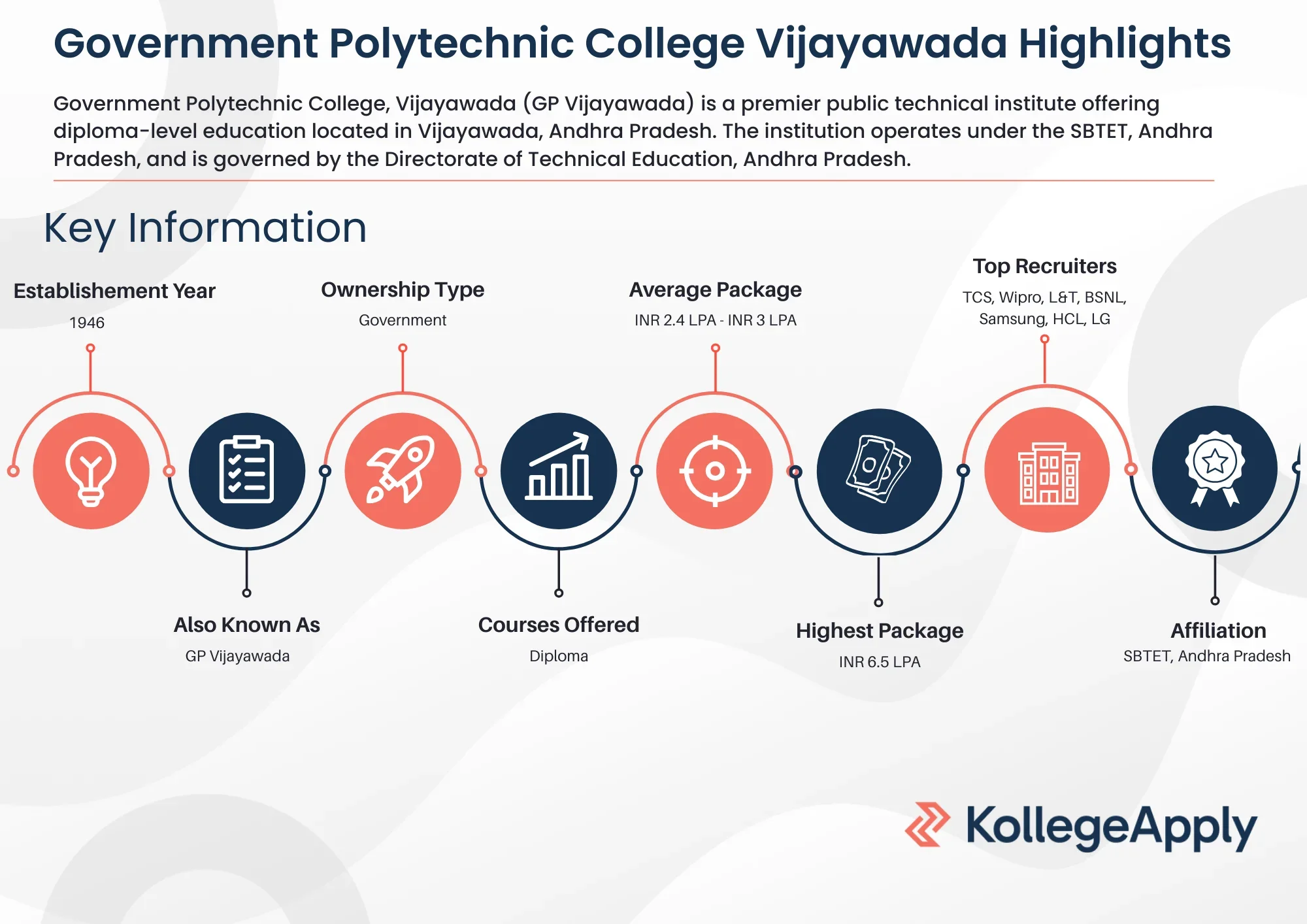 Government Polytechnic College Vijayawada Highlights 2025