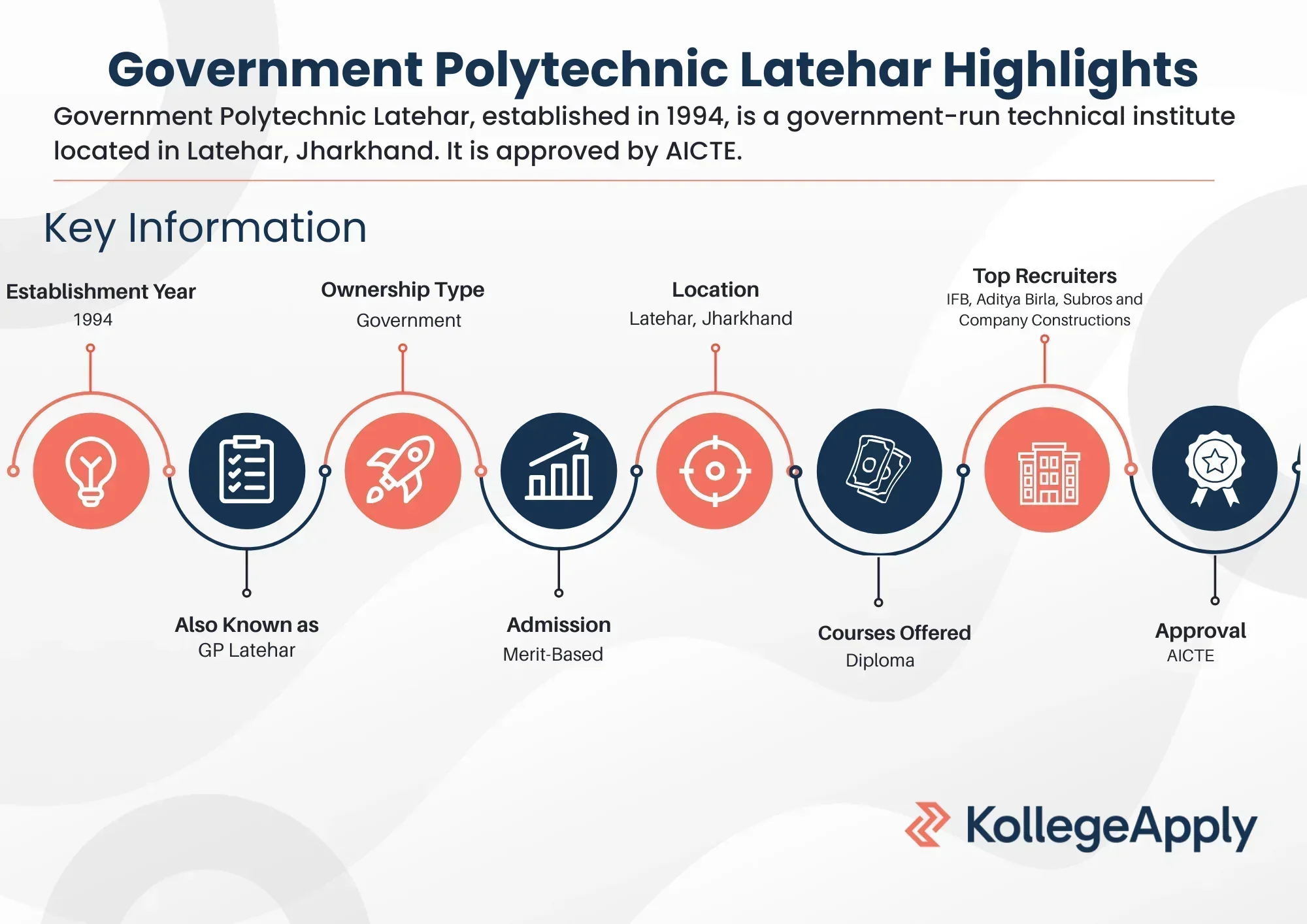 Government Polytechnic Latehar Highlights