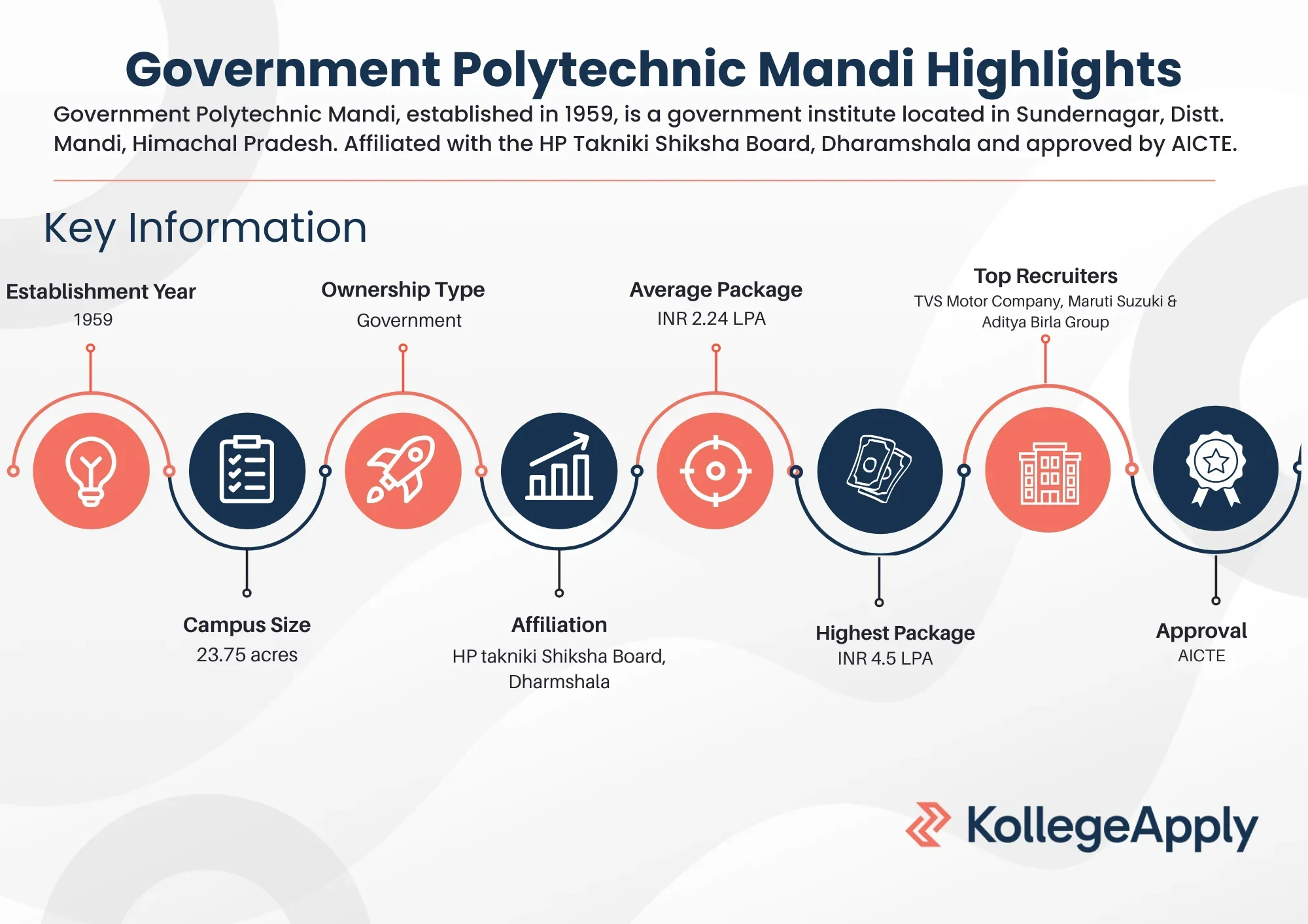 Government Polytechnic Mandi Highlights
