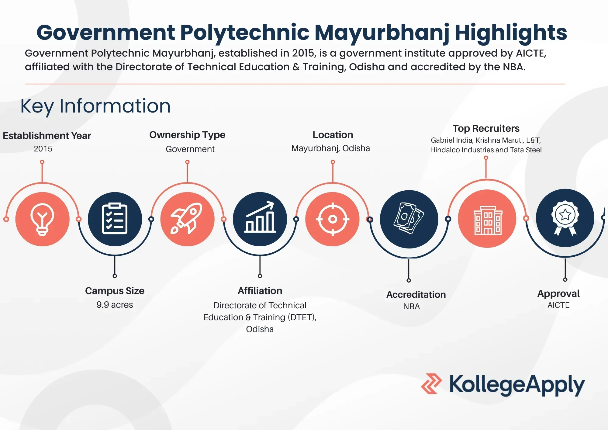Government Polytechnic Mayurbhanj Highlights
