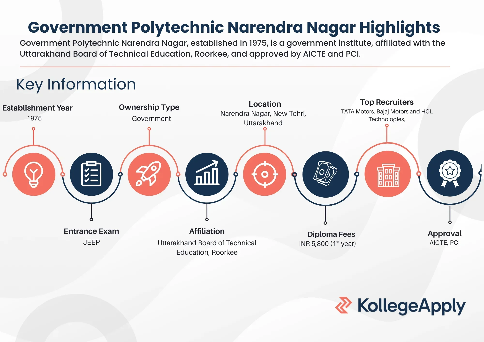 Government Polytechnic Narendra Nagar Highlights