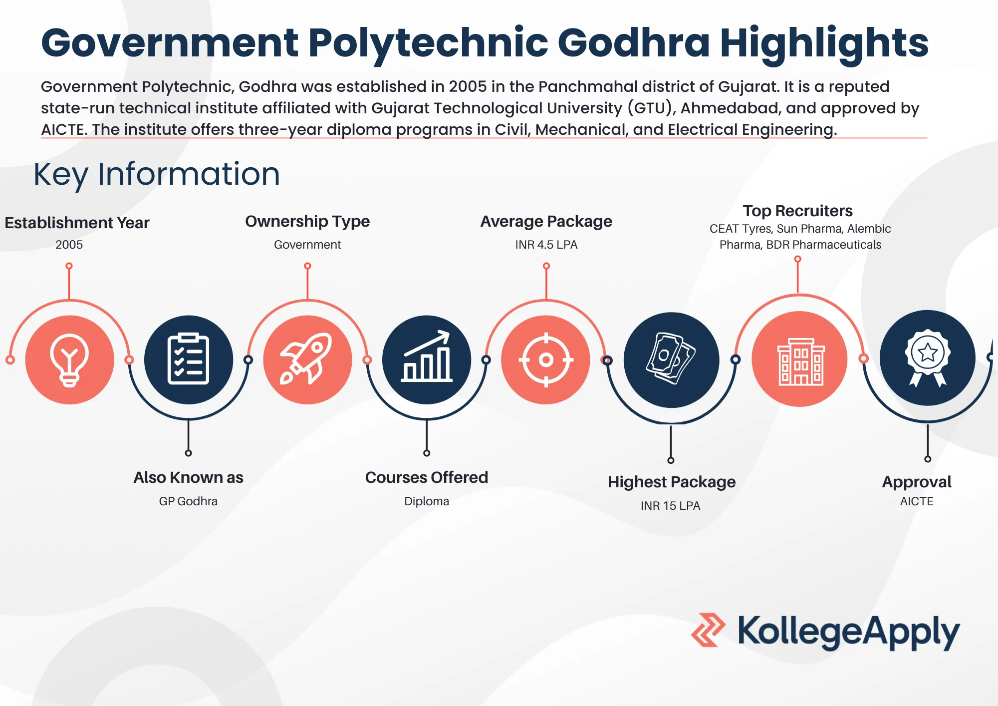 Government Polytechnic Godhra Highlights 2025