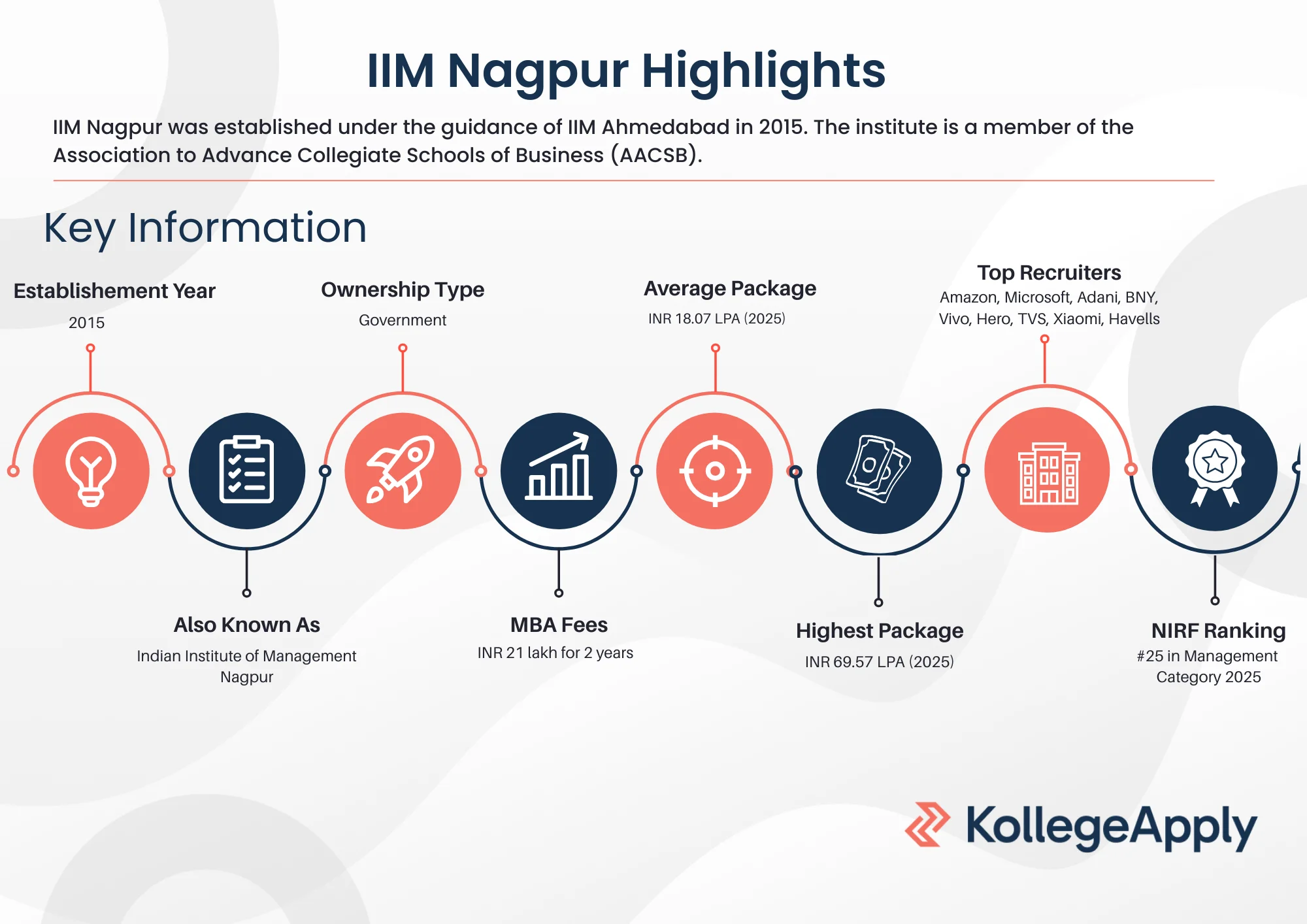 IIM Nagpur Highlights