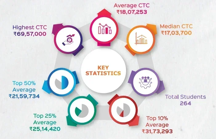 IIM Nagpur Placements 2025
