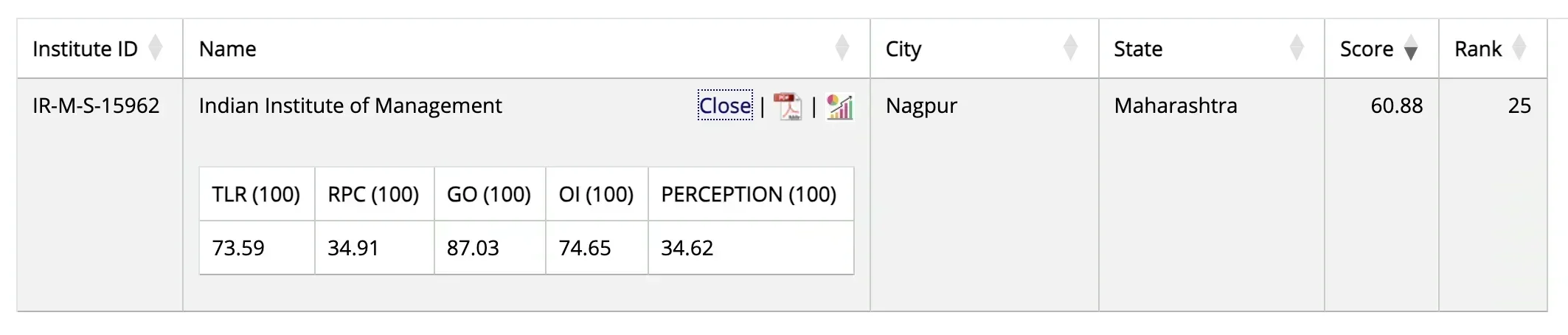 IIM Nagpur NIRF Ranking 2025