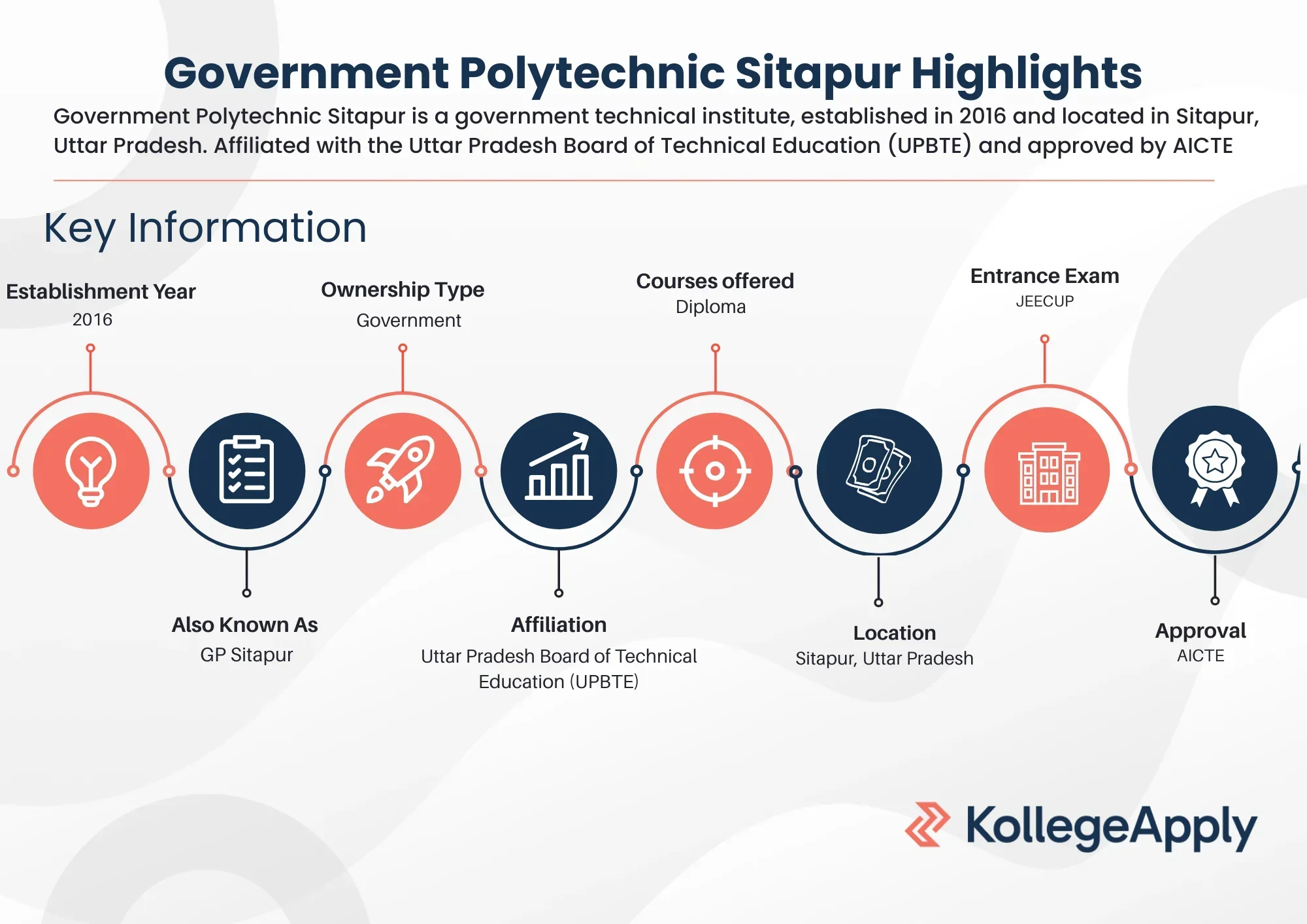 Government Polytechnic Sitapur Highlights