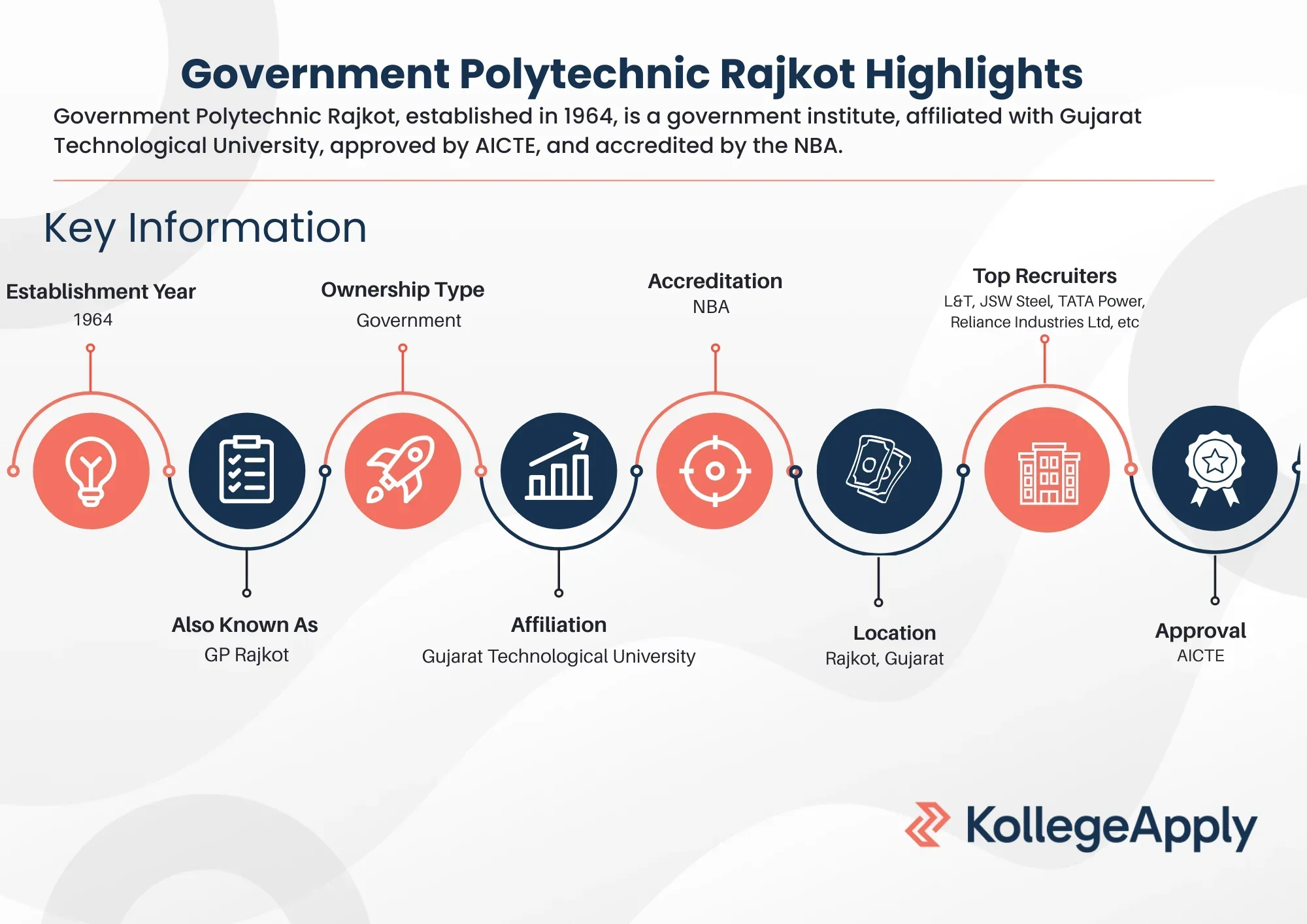 Government Polytechnic Rajkot Highlights