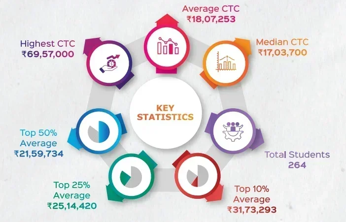 IIM Nagpur Placements 2025