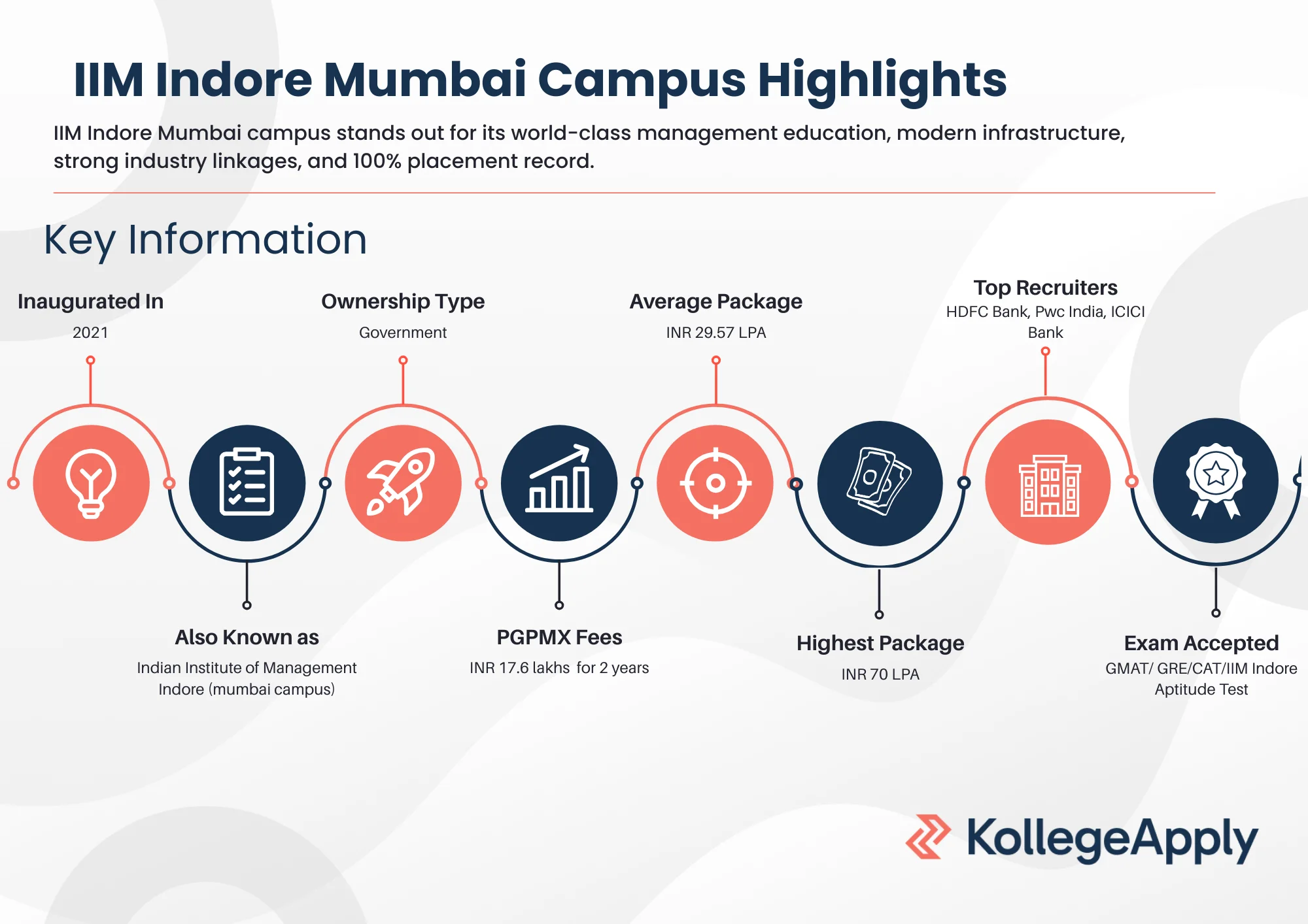 IIM Indore Mumbai Campus Highlights 2026