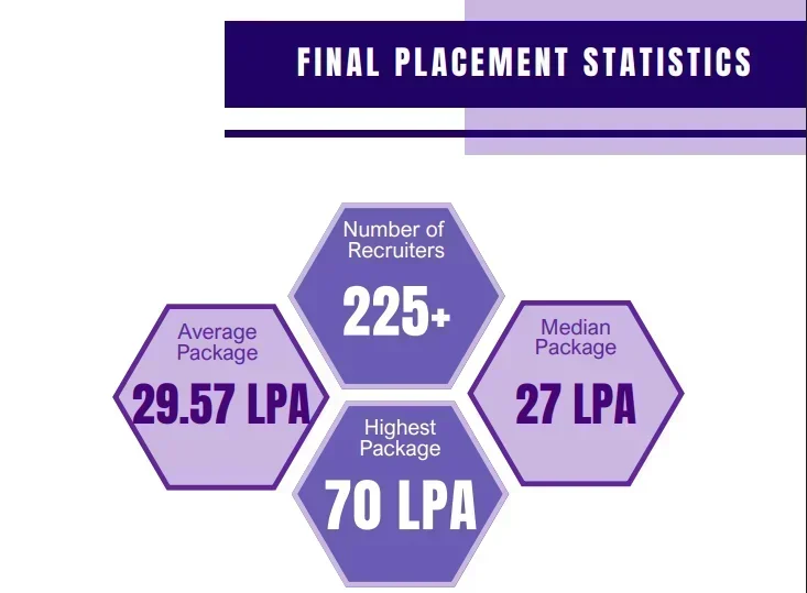 IIM Indore Mumbai Campus Placements 2025