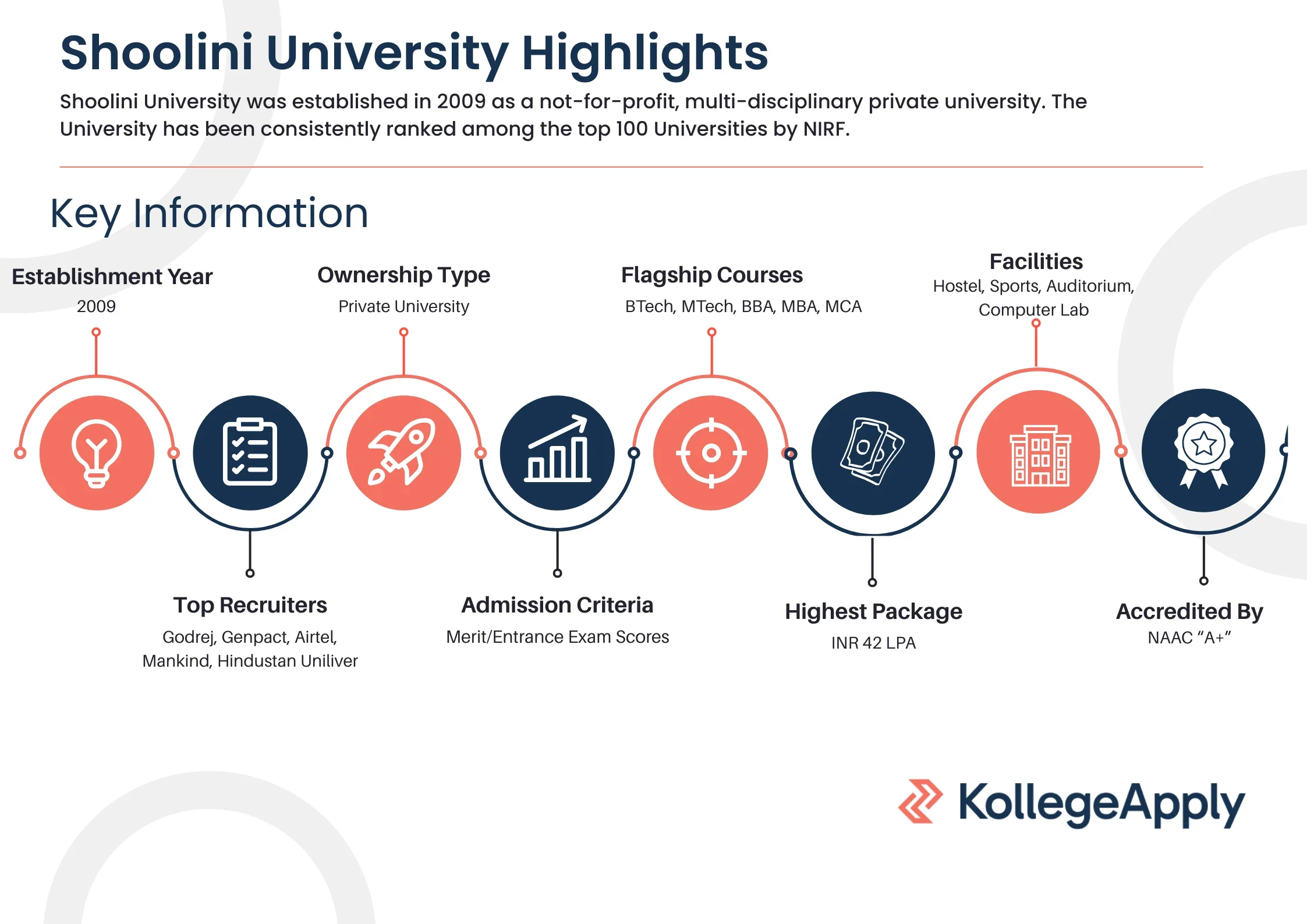 Shoolini University Highlights
