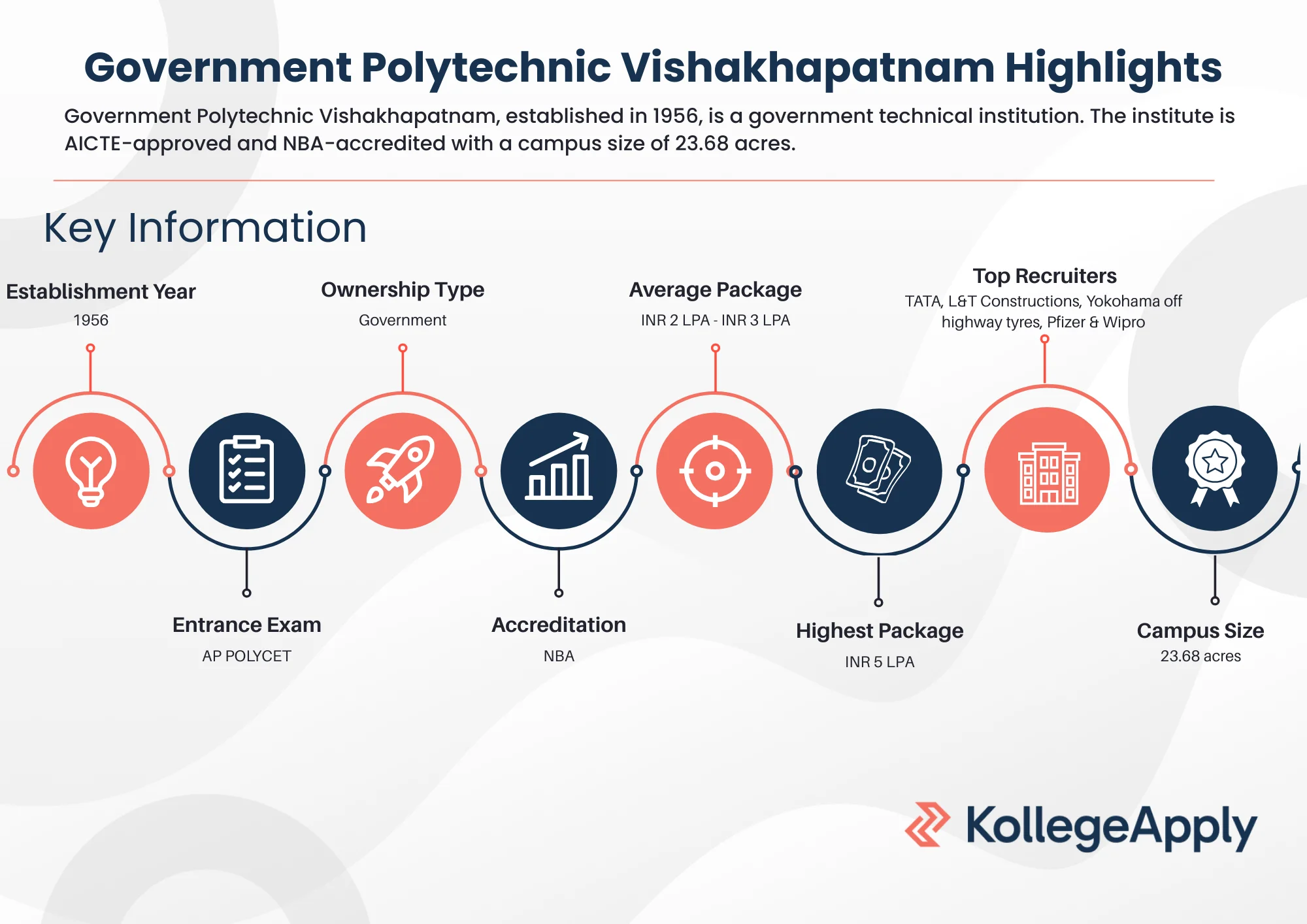 Government Polytechnic Vishakhapatnam Highlights