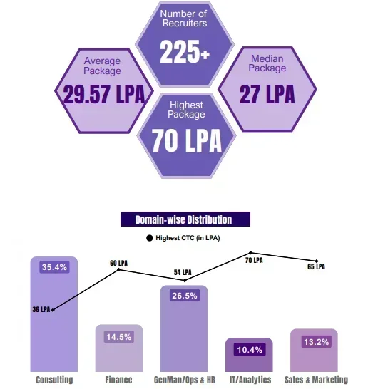 IIM Indore Placement 2025