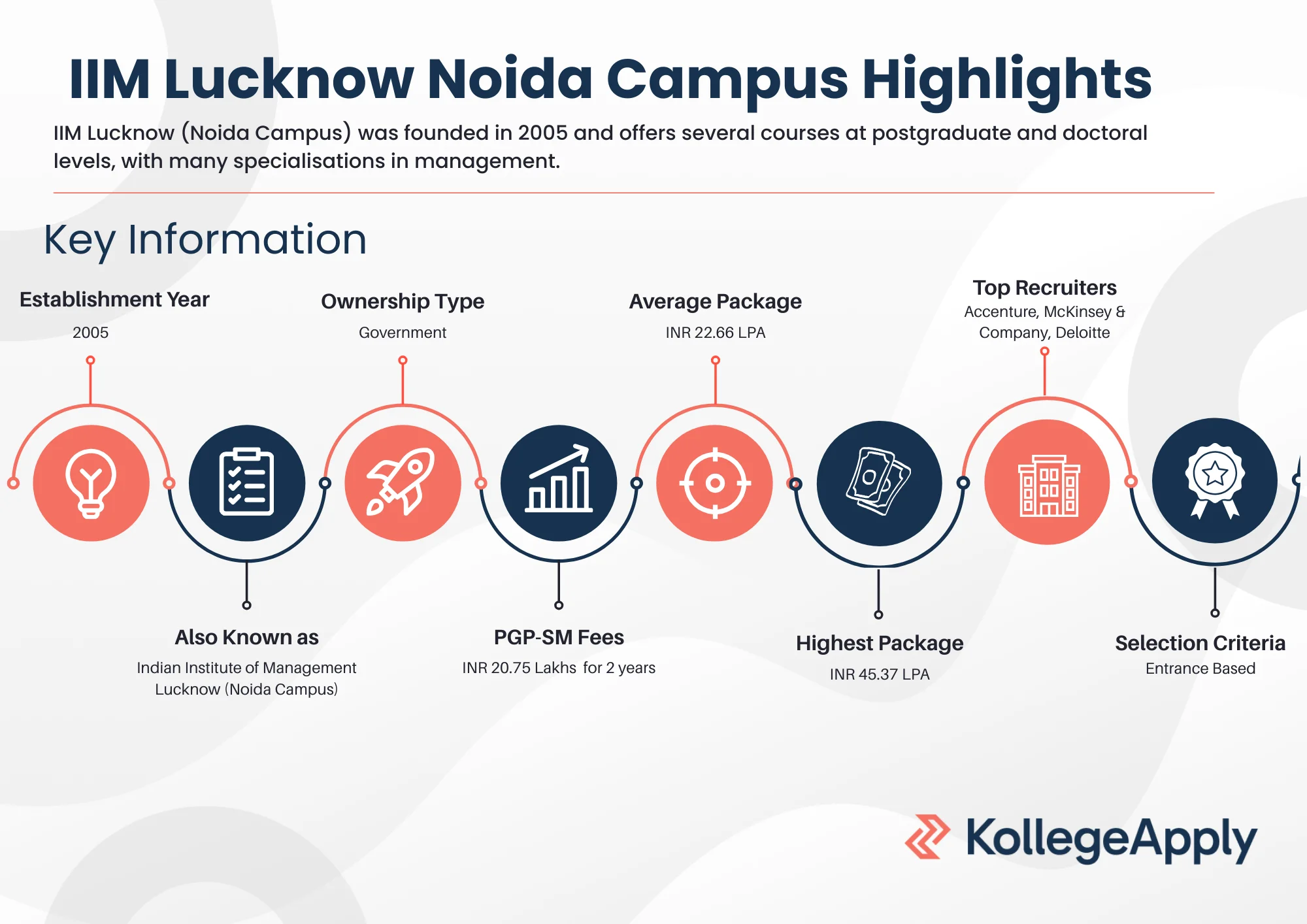 IIM Lucknow (Noida Campus) Highlights 2026