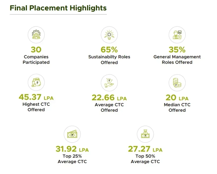 IIM Lucknow (Noida Campus) Placements 2025