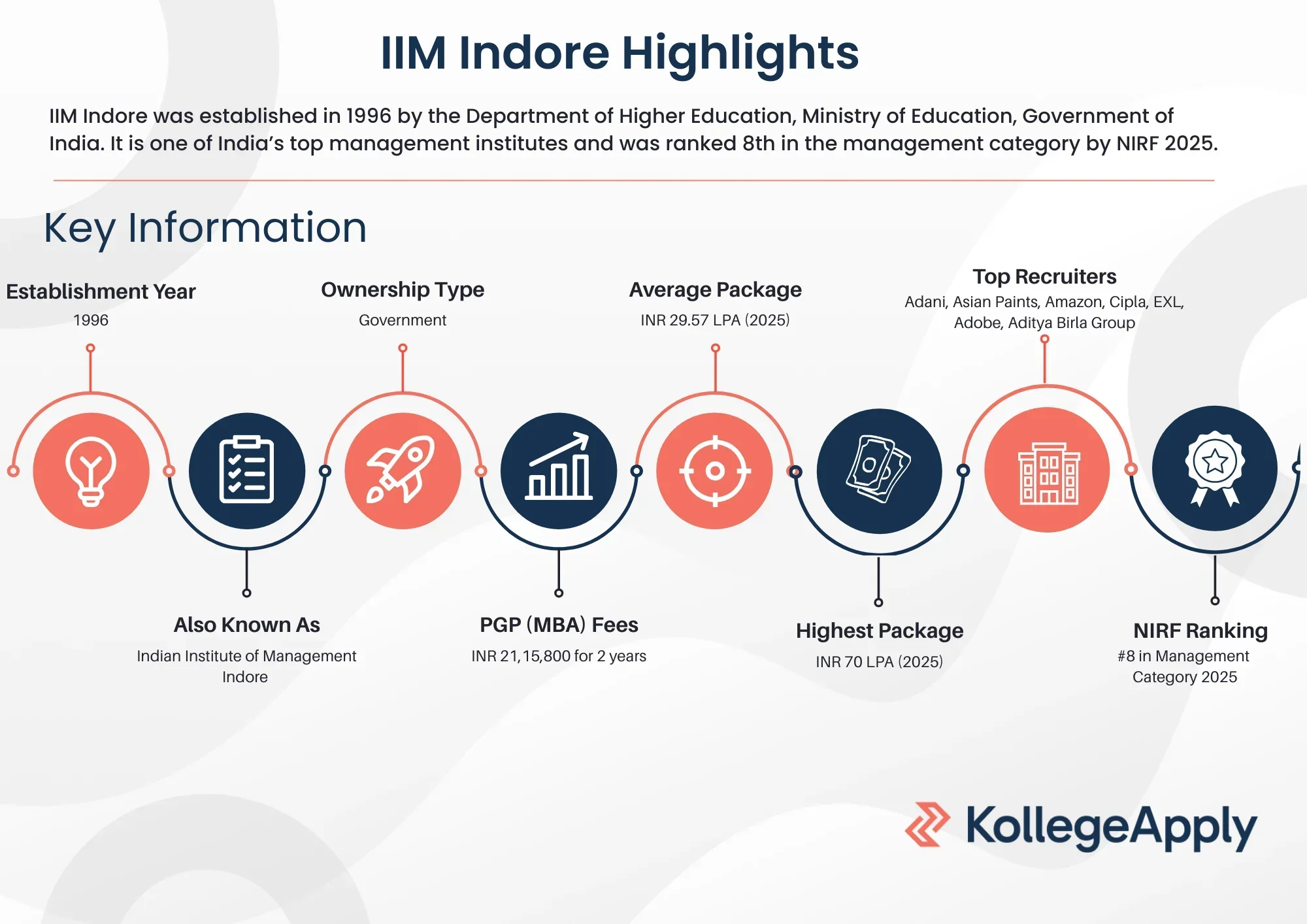 IIM Indore Highlights