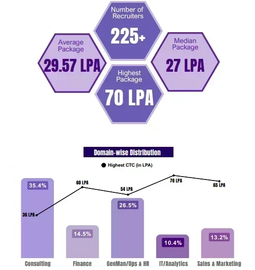 IIM Indore Placement 2025