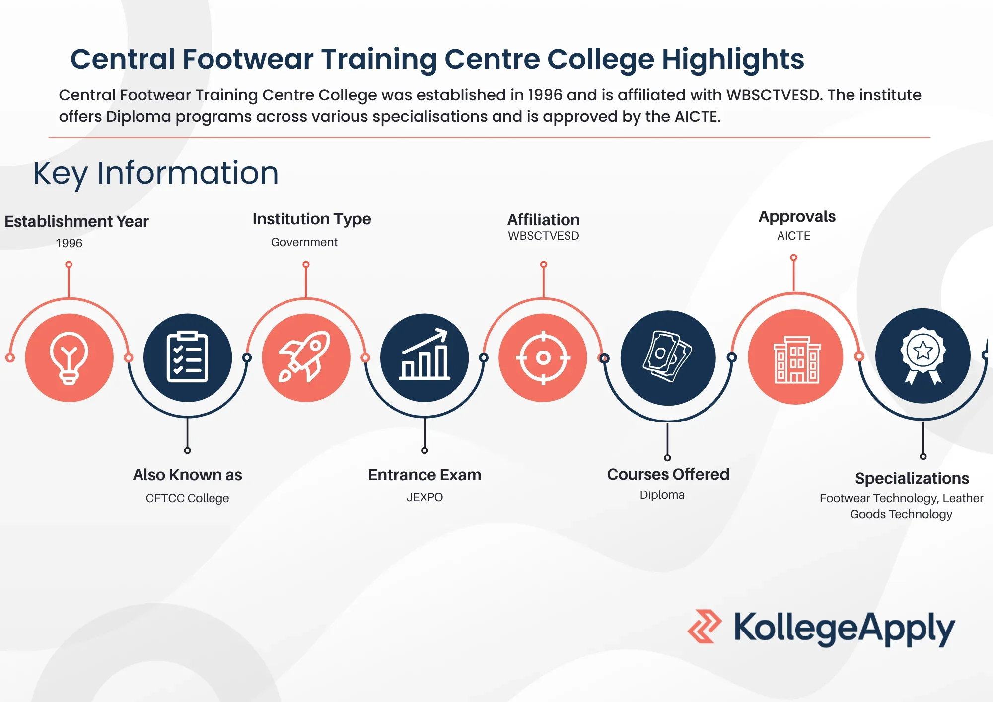 CFTC College Highlights