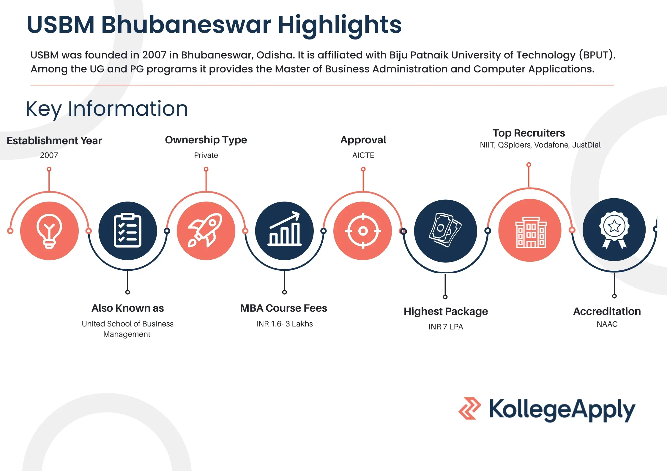 USBM Bhubaneswar Highlights 2025