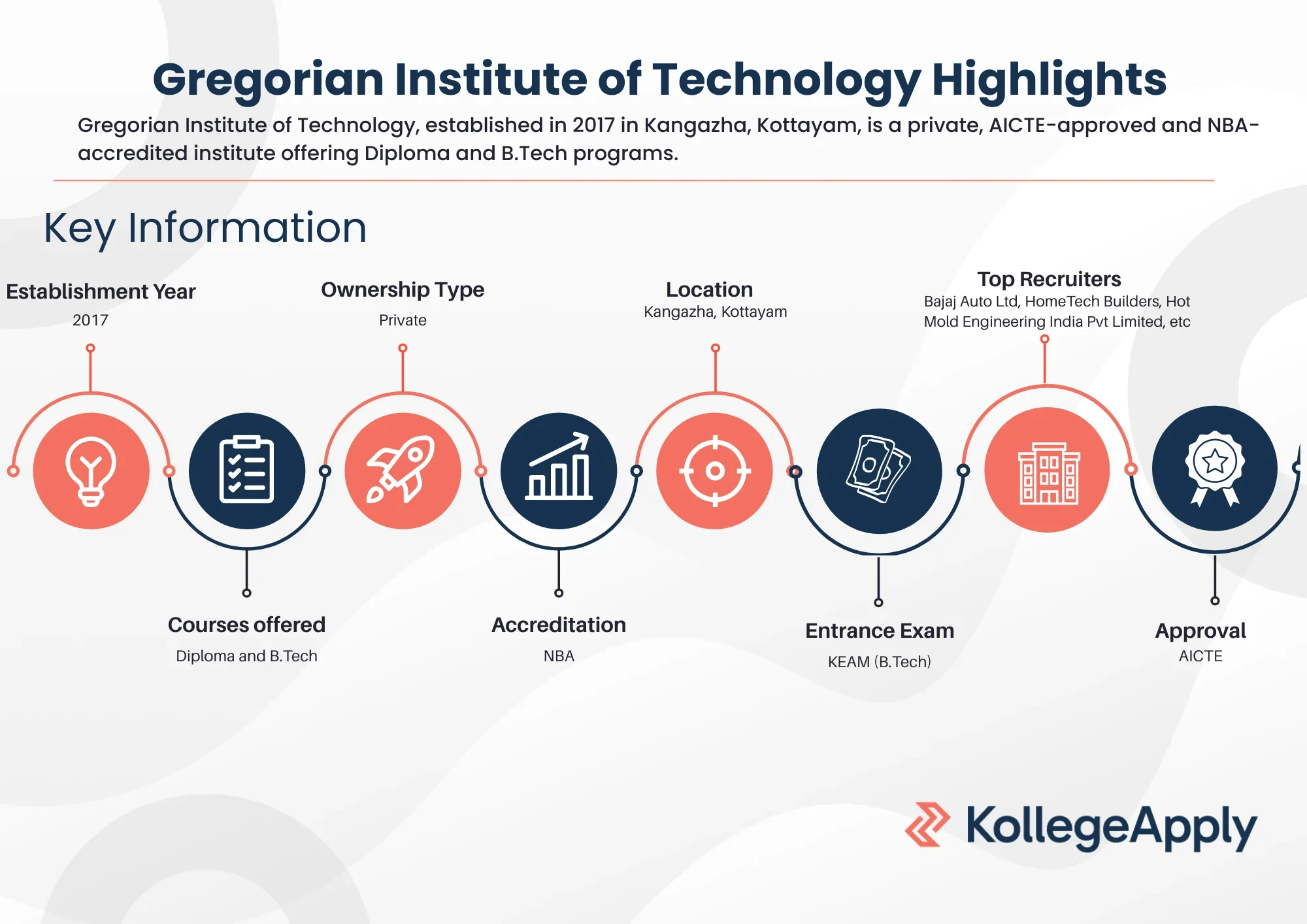Gregorian Institute of Technology Highlights