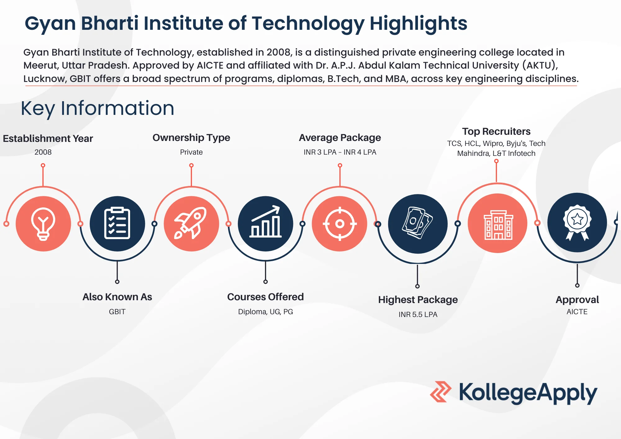 Gyan Bharti Institute of Technology Highlights 2025