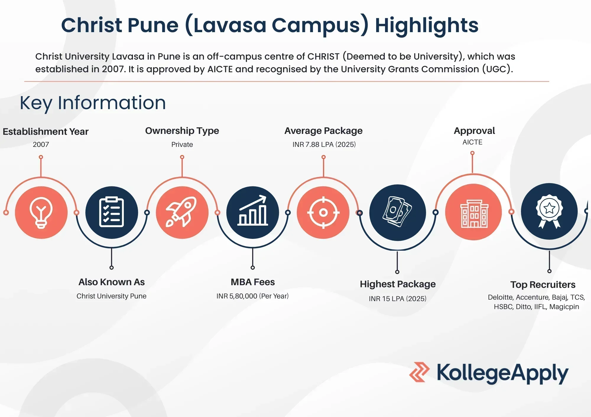 Christ Pune Highlights