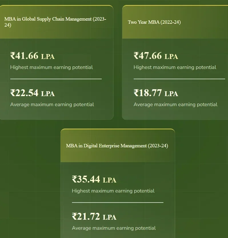 IIM Udaipur Placements