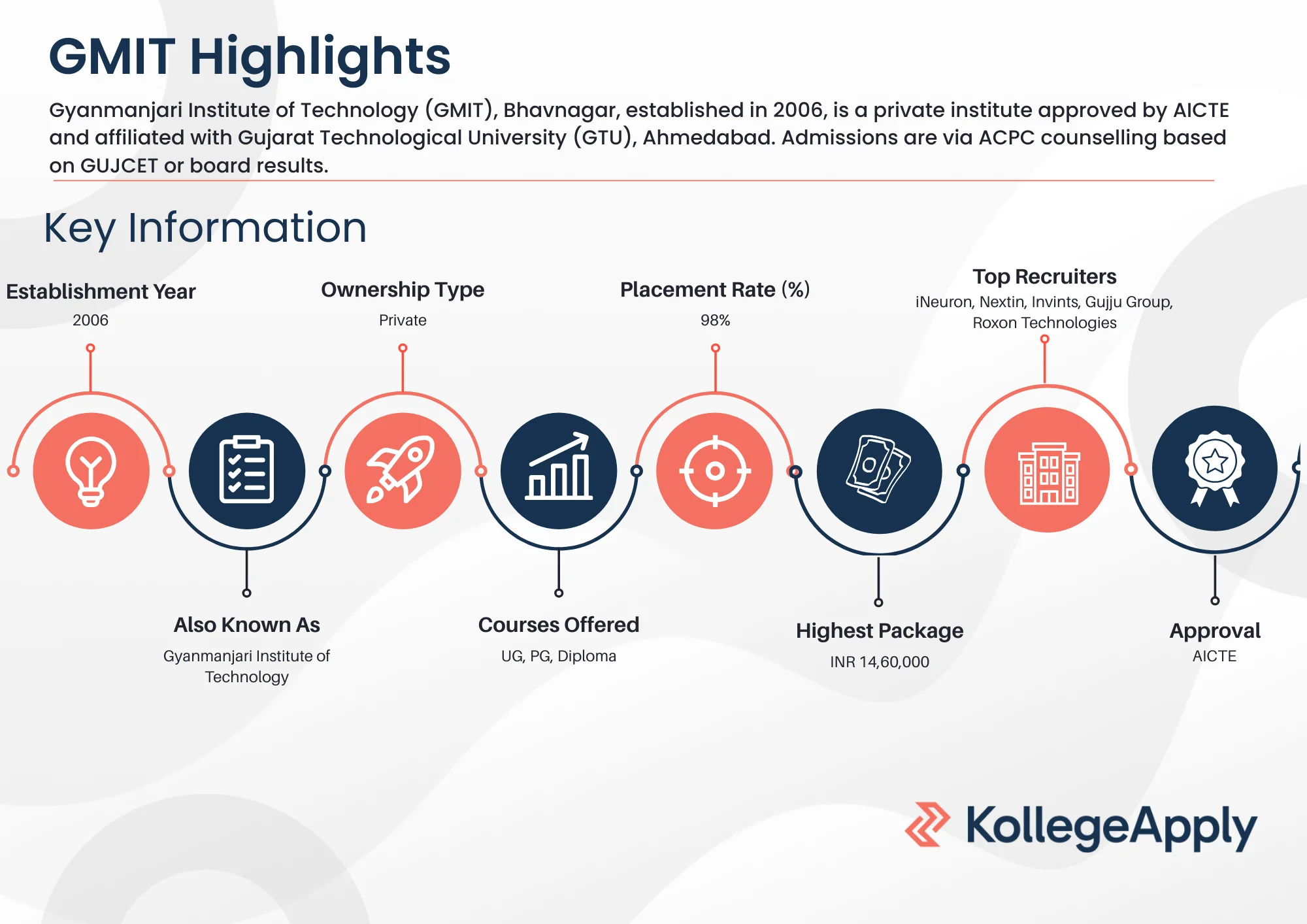 GMIT Highlights 2025