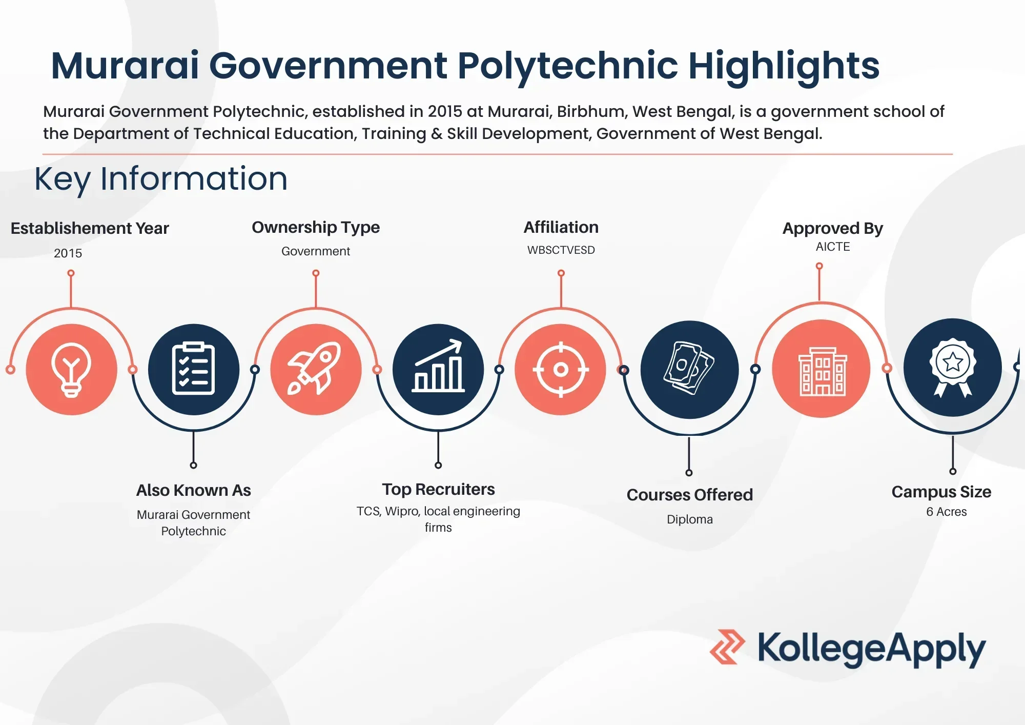 Murarai Government Polytechnic Highlights