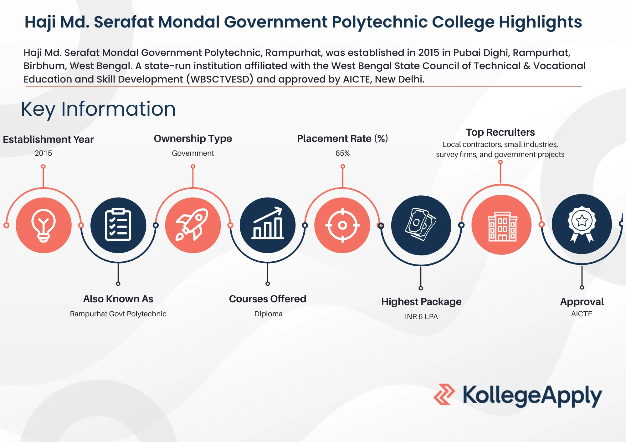 Haji Md. Serafat Mondal Government Polytechnic College Highlights 2025