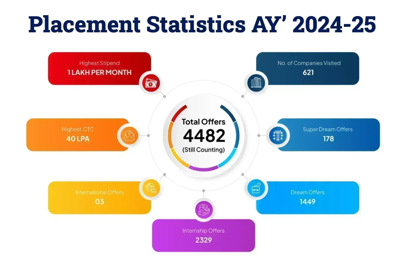 Reva University Placement 2025
