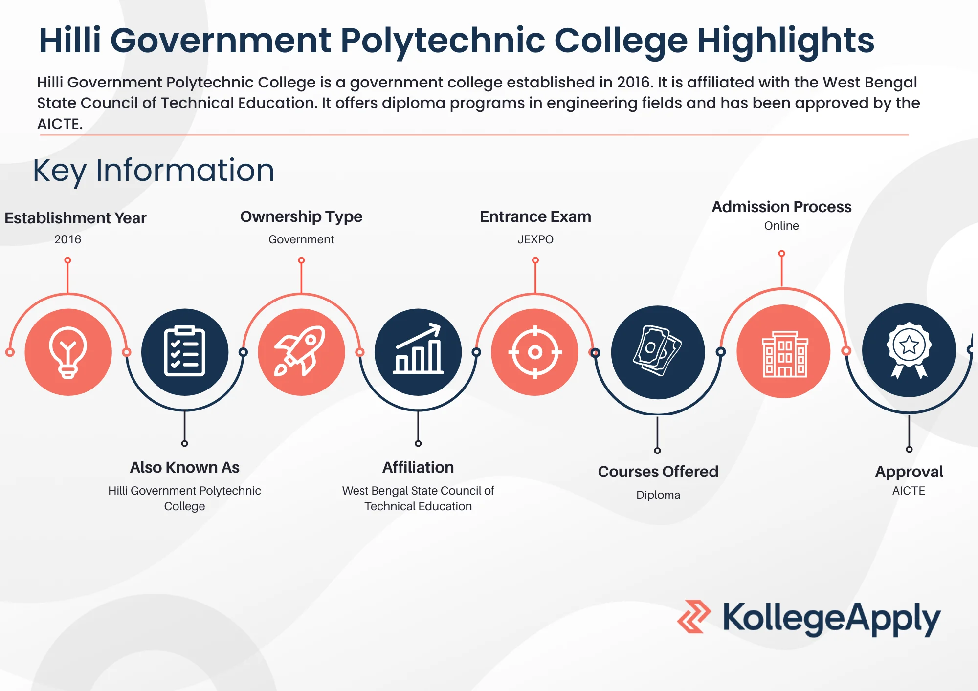 Hilli Government Polytechnic College Highlights 2025