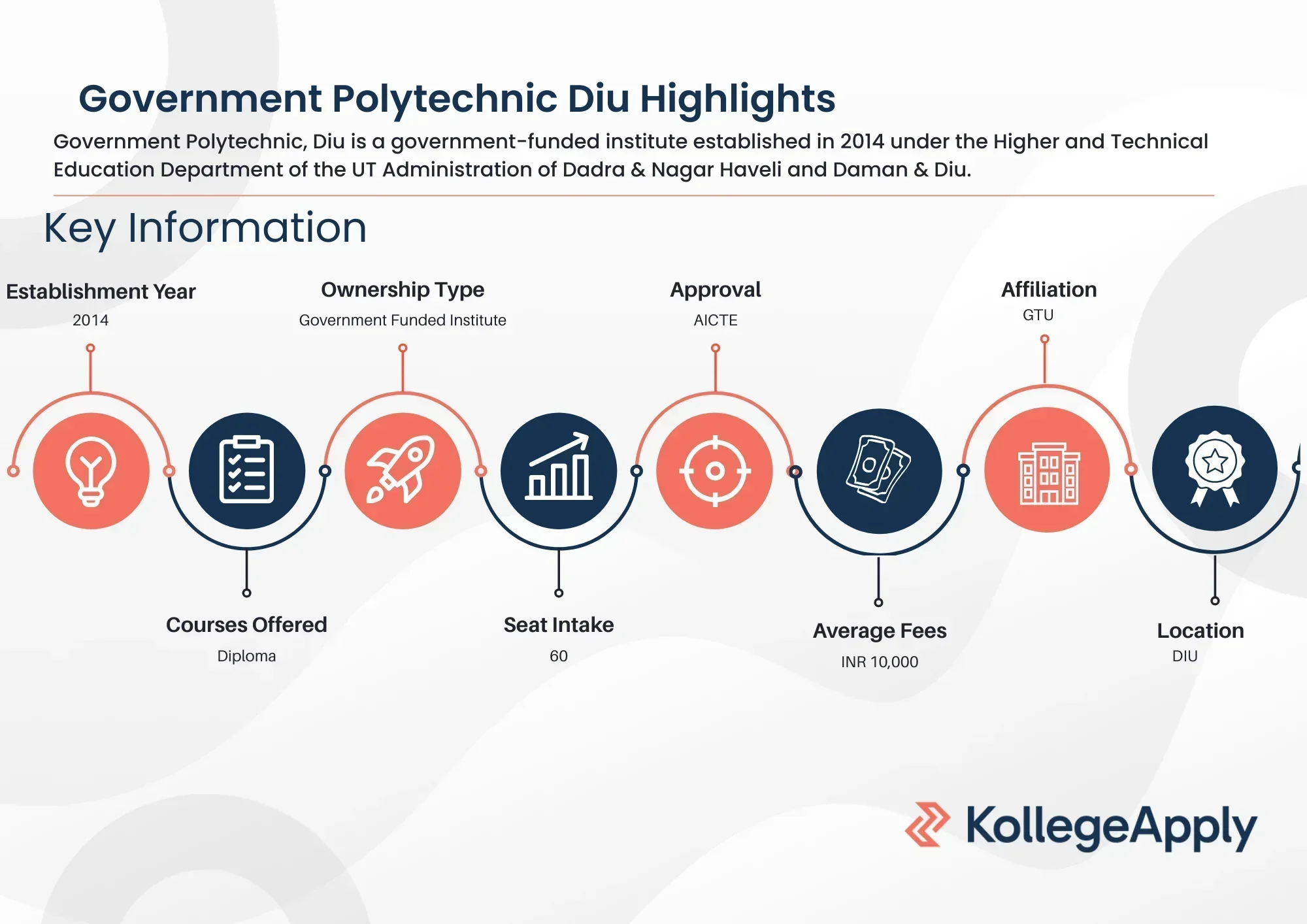 Government Polytechnic Diu