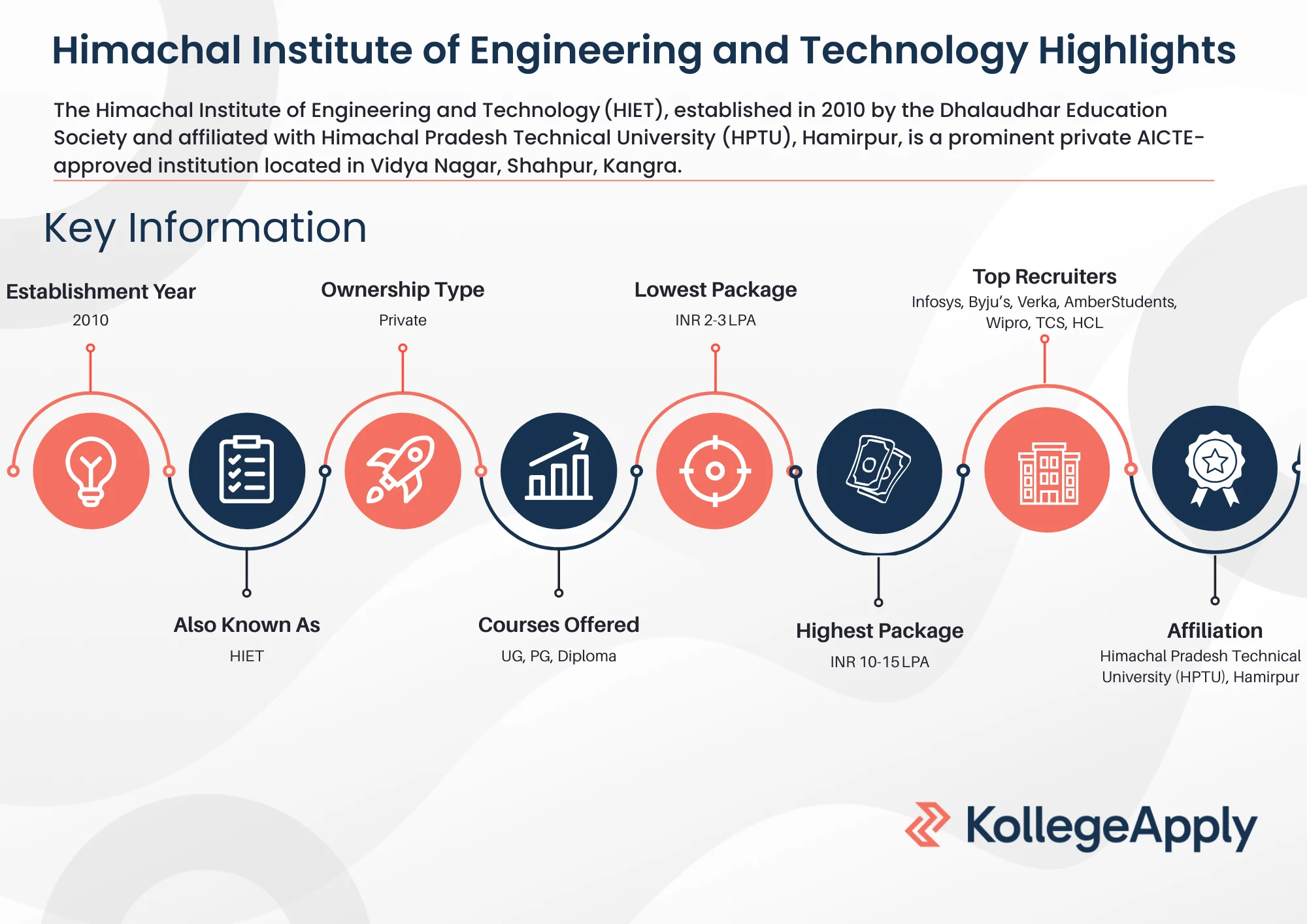 Himachal Institute of Engineering and Technology Highlights 2026