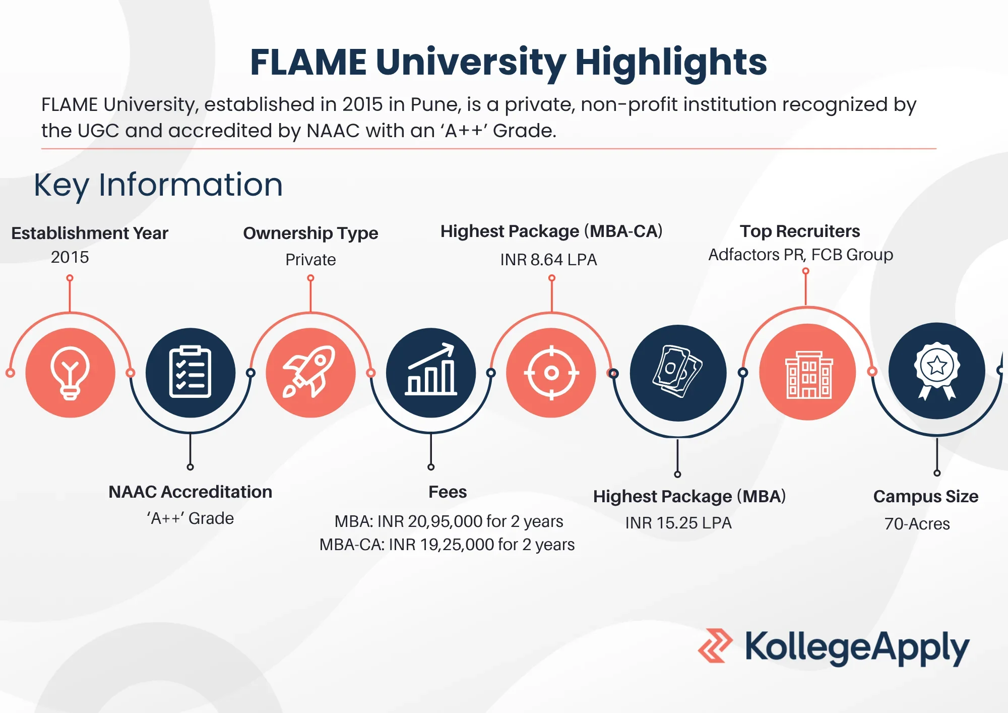 Flame University Highlights