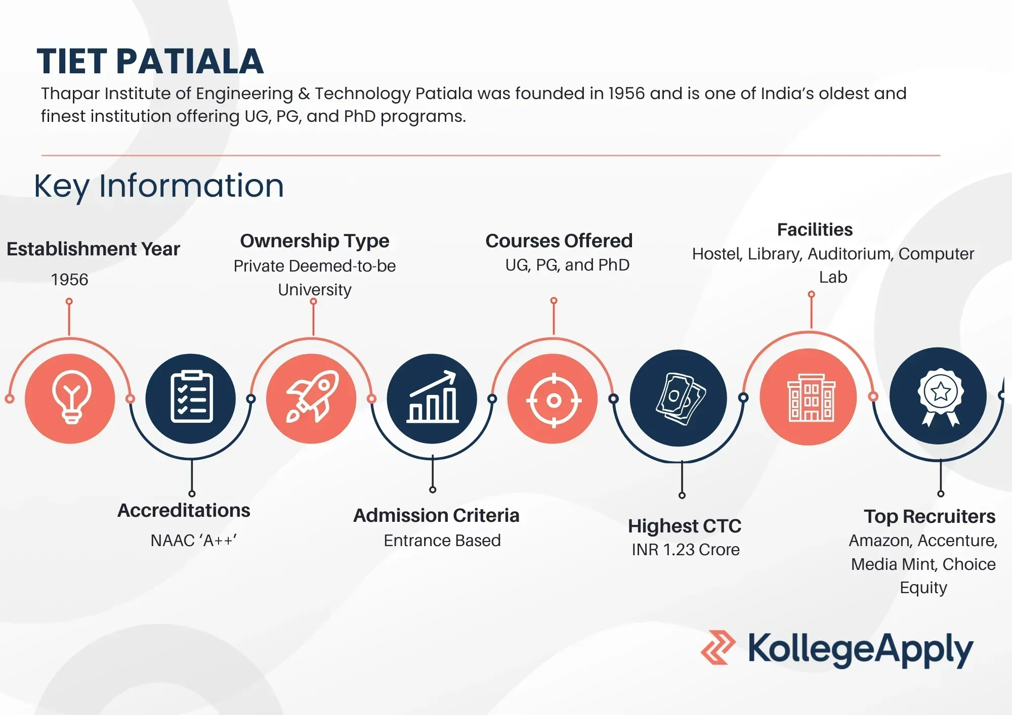 Thapar Institute Patiala Highlights