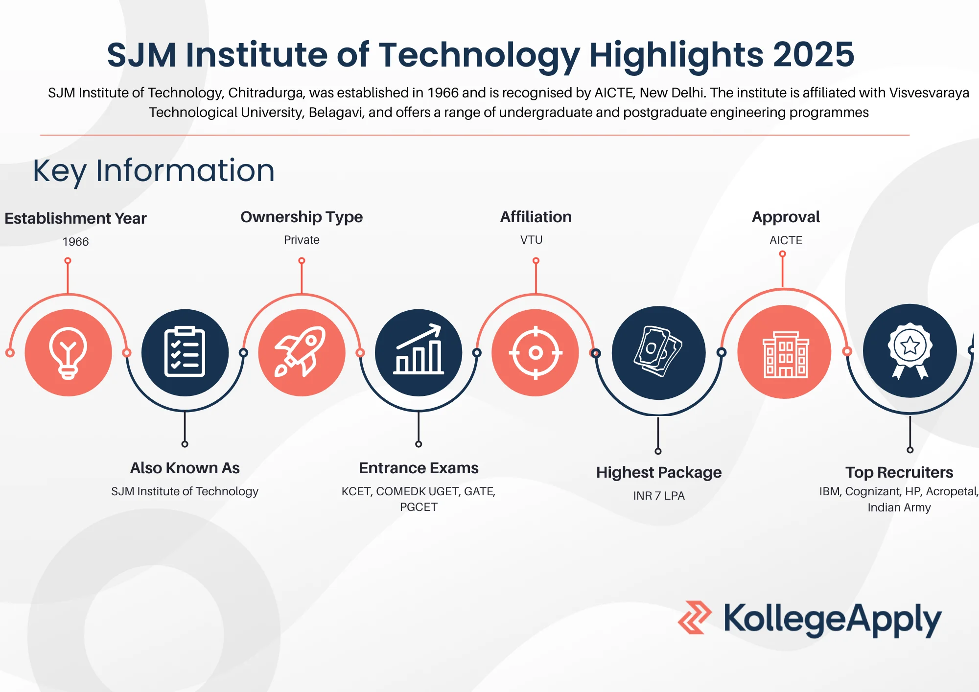 SJM Institute Of Technology
