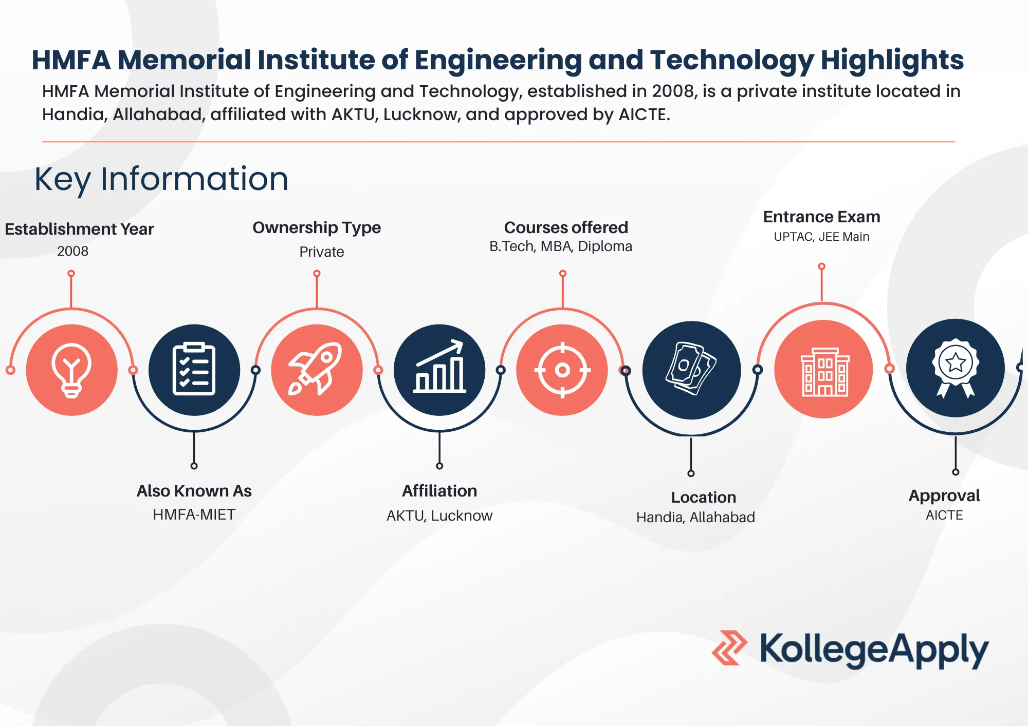 HMFA Memorial Institute of Engineering and Technology Highlights