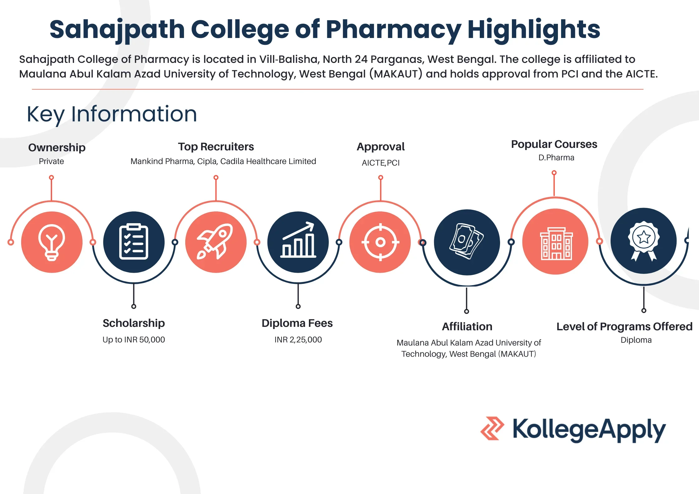 Sahajpath College Of Pharmacy Highlights
